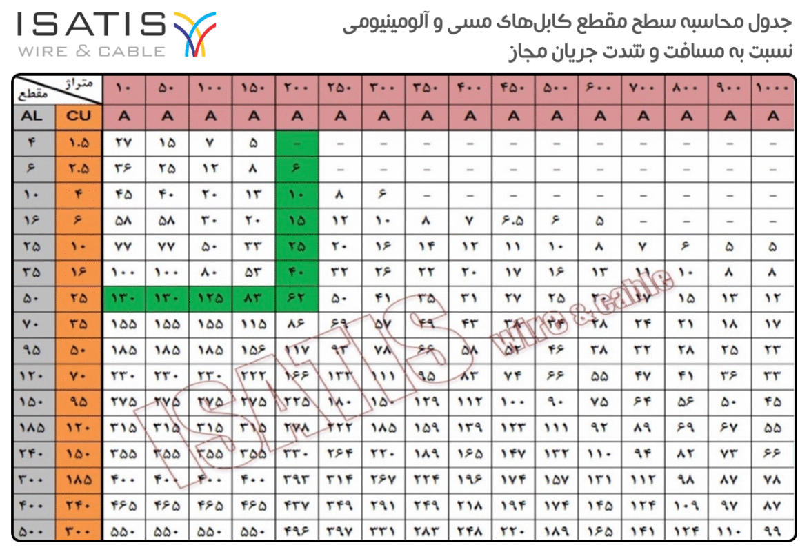 کابل خودنگهدار هوایی ایساتیس گستر